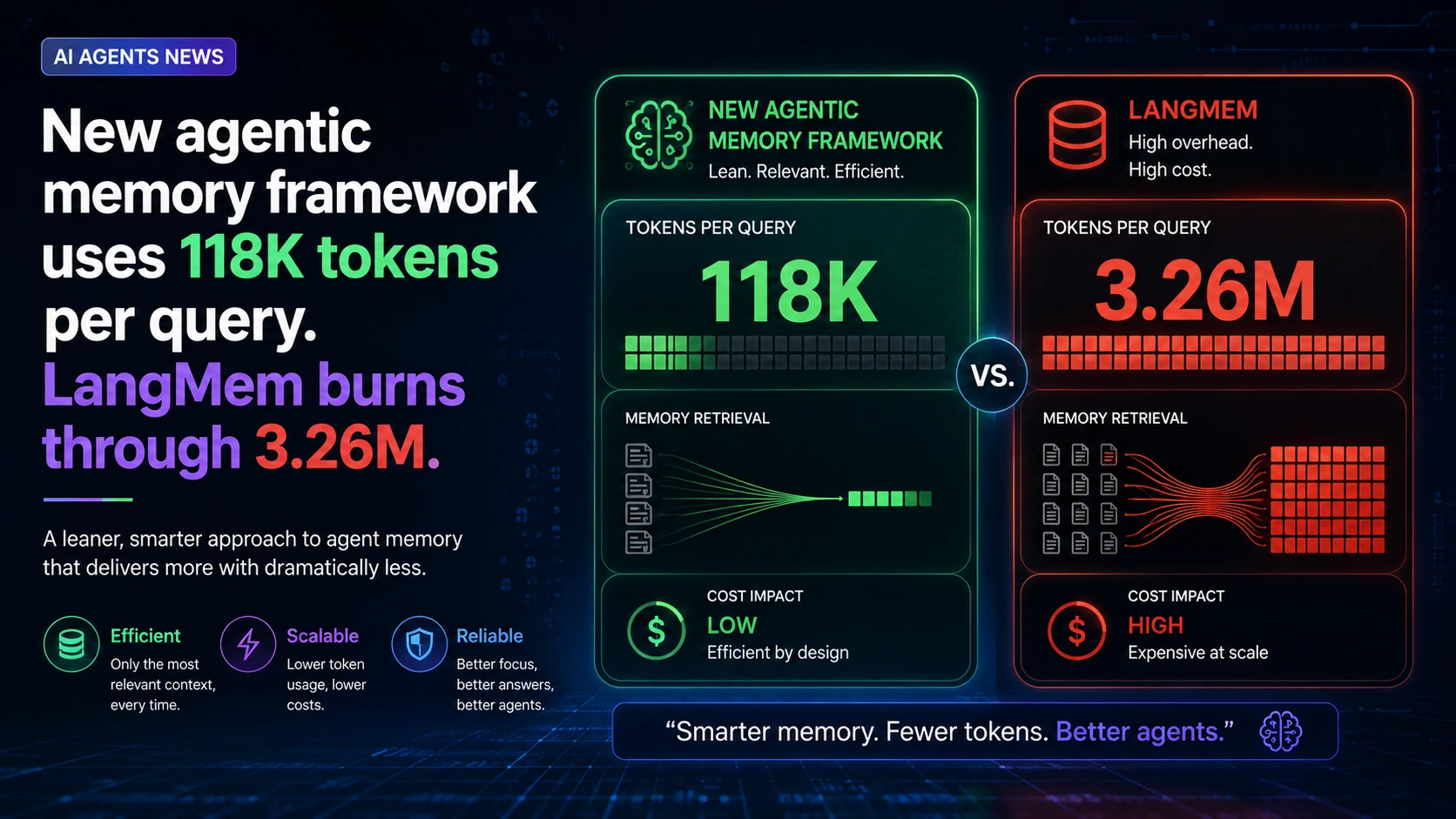 new-agentic-memory-framework-uses-118k-tokens-per-query-langmem-burns-through-326m